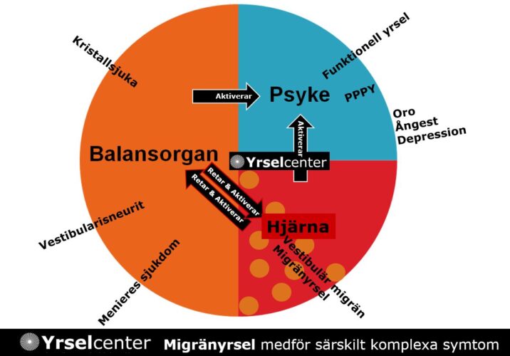 Migränyrsel - ett tillstånd med särskilt komplexa symtom